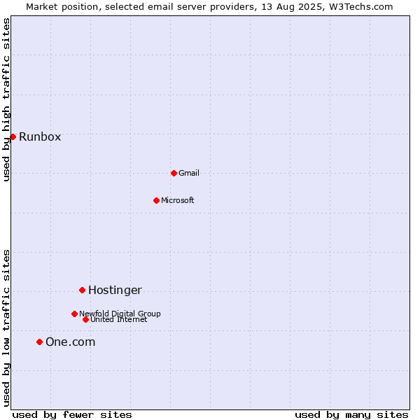 Market position of Hostinger vs. One.com vs. Runbox