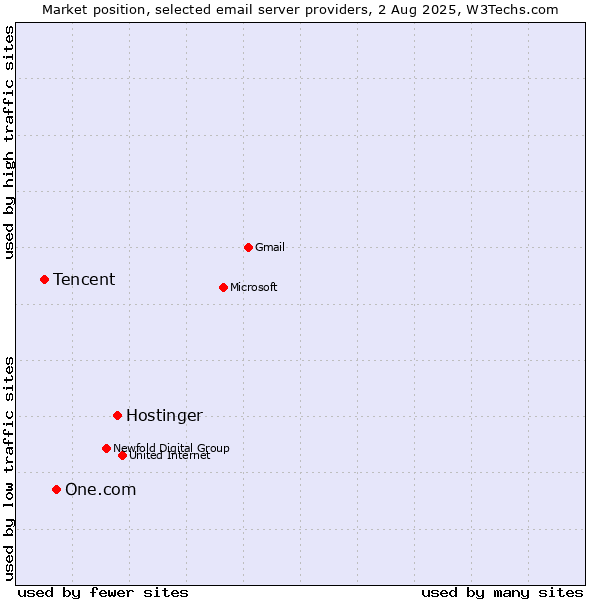 Market position of Hostinger vs. One.com vs. Tencent