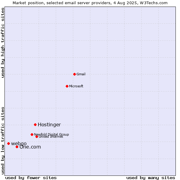 Market position of Hostinger vs. One.com vs. webgo