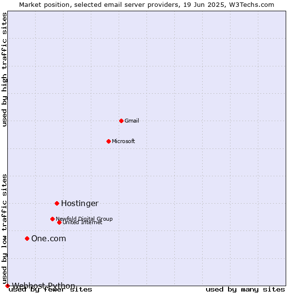Market position of Hostinger vs. One.com vs. Webhost Python