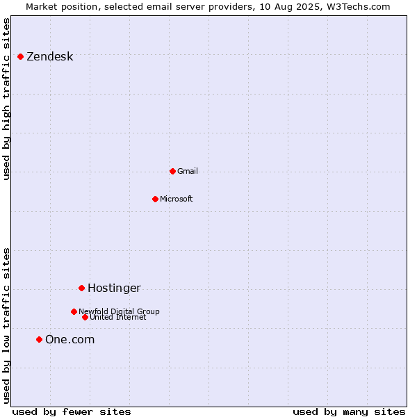 Market position of Hostinger vs. One.com vs. Zendesk