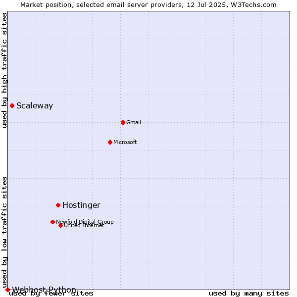 Market position of Hostinger vs. Scaleway vs. Webhost Python