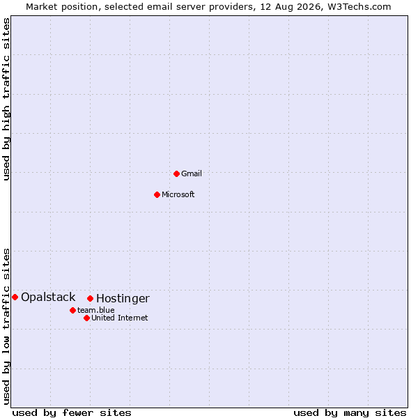 Market position of Hostinger vs. Opalstack