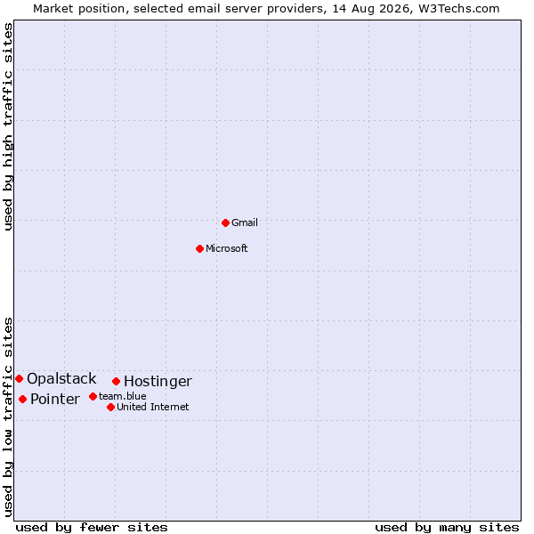 Market position of Hostinger vs. Pointer vs. Opalstack