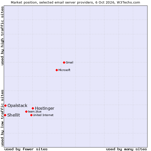 Market position of Hostinger vs. Opalstack vs. Shellit