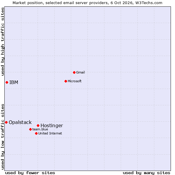 Market position of Hostinger vs. IBM vs. Opalstack