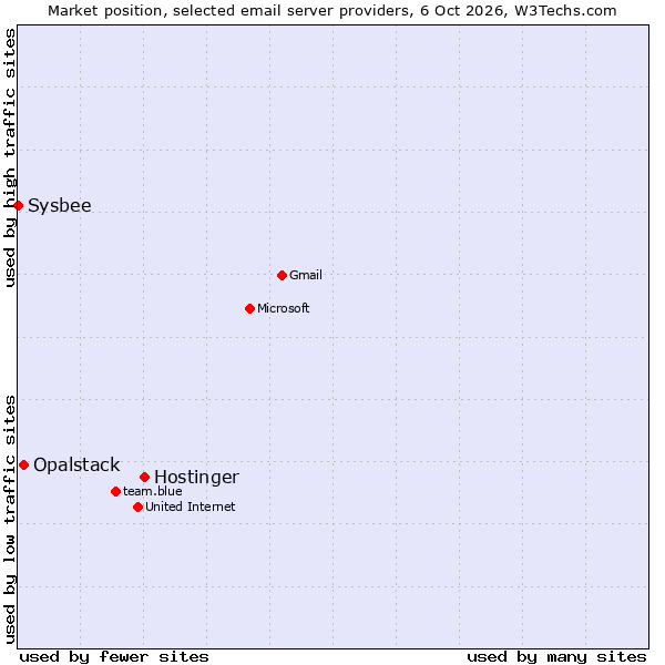 Market position of Hostinger vs. Opalstack vs. Sysbee