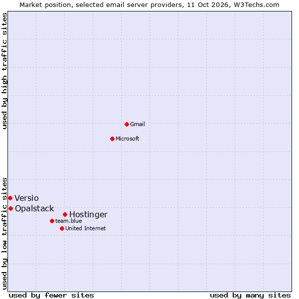 Market position of Hostinger vs. Opalstack vs. Versio