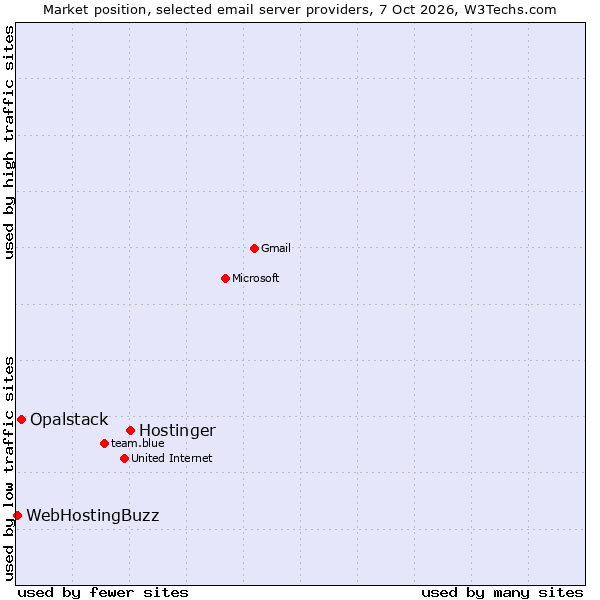 Market position of Hostinger vs. Opalstack vs. WebHostingBuzz
