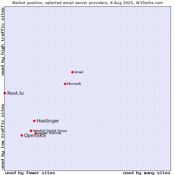 Market position of Hostinger vs. OpenSRS vs. Root.lu