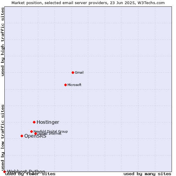 Market position of Hostinger vs. OpenSRS vs. Webhost Python