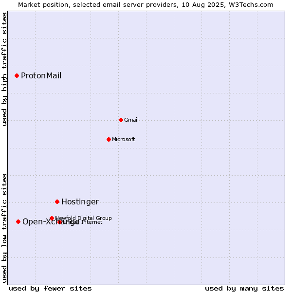 Market position of Hostinger vs. Open-Xchange vs. ProtonMail