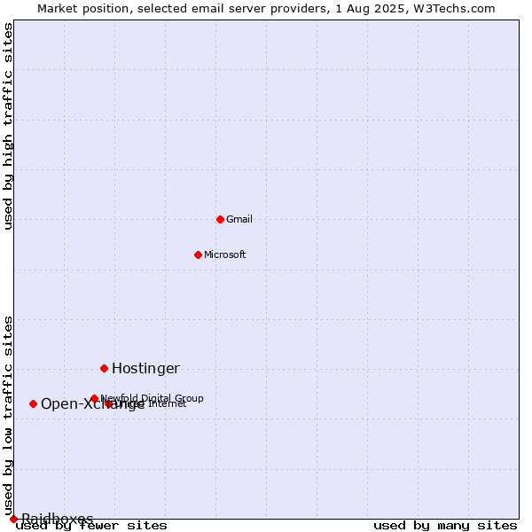 Market position of Hostinger vs. Open-Xchange vs. Raidboxes