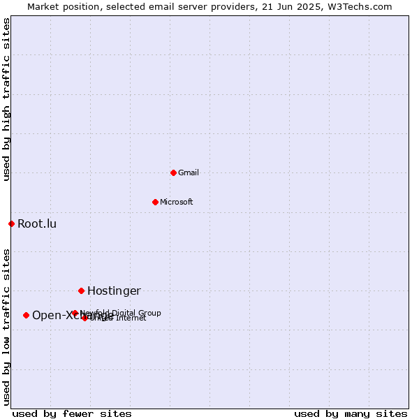 Market position of Hostinger vs. Open-Xchange vs. Root.lu