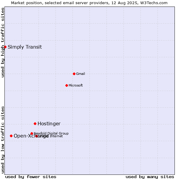 Market position of Hostinger vs. Open-Xchange vs. Simply Transit