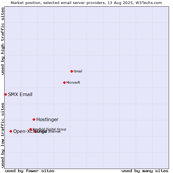 Market position of Hostinger vs. Open-Xchange vs. SMX Email