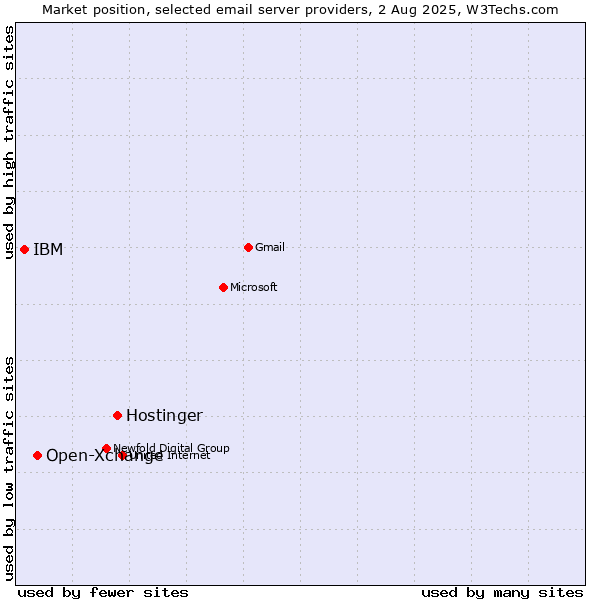 Market position of Hostinger vs. Open-Xchange vs. IBM