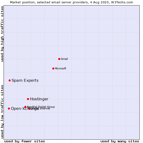 Market position of Hostinger vs. Spam Experts vs. Open-Xchange