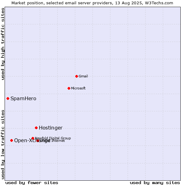 Market position of Hostinger vs. Open-Xchange vs. SpamHero