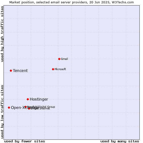 Market position of Hostinger vs. Tencent vs. Open-Xchange