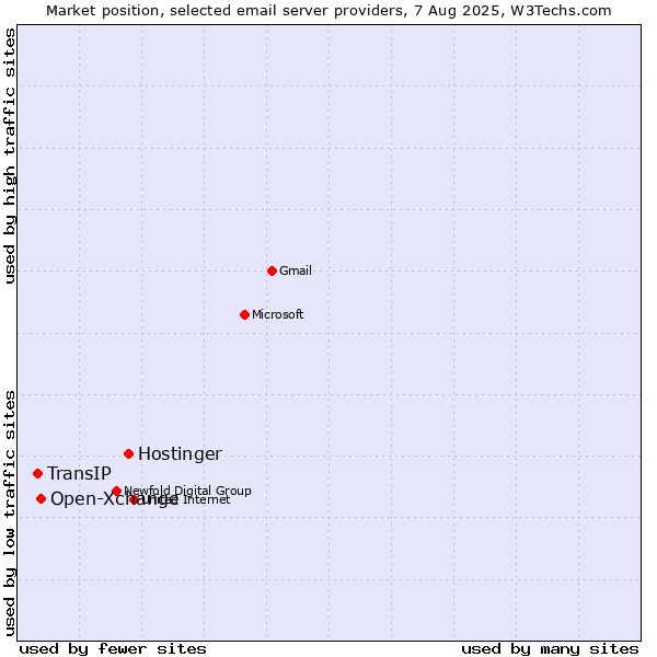 Market position of Hostinger vs. Open-Xchange vs. TransIP