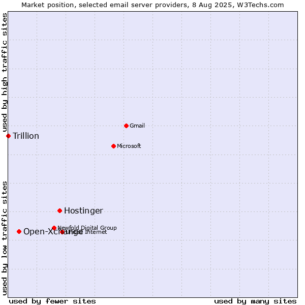 Market position of Hostinger vs. Open-Xchange vs. Trillion
