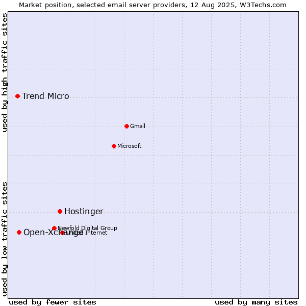 Market position of Hostinger vs. Open-Xchange vs. Trend Micro