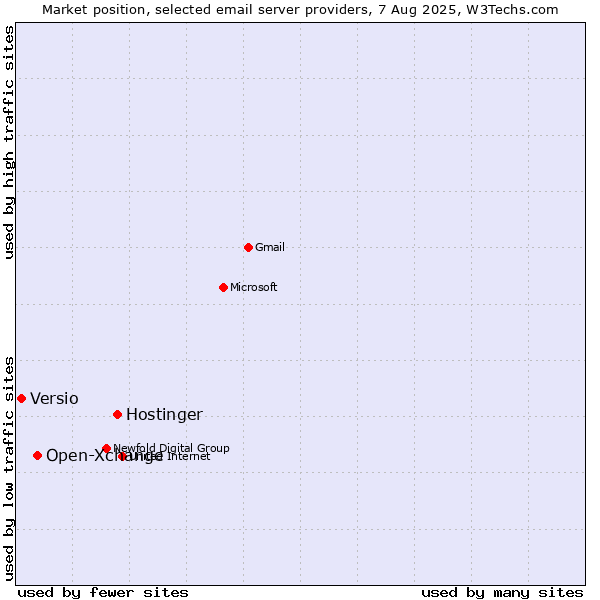 Market position of Hostinger vs. Open-Xchange vs. Versio