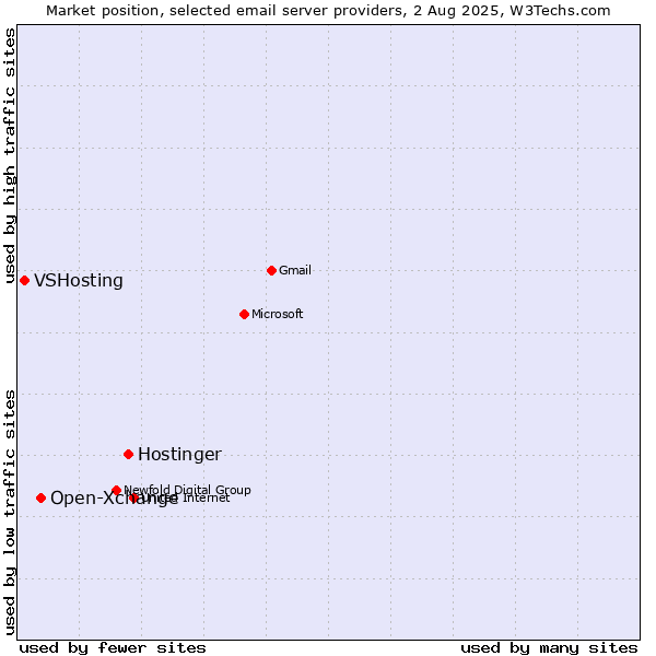 Market position of Hostinger vs. Open-Xchange vs. VSHosting