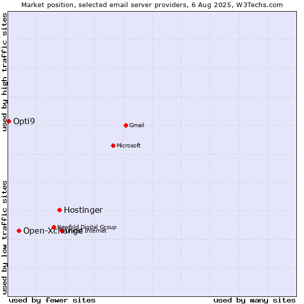 Market position of Hostinger vs. Open-Xchange vs. Opti9