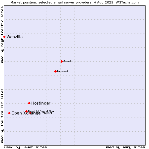 Market position of Hostinger vs. Open-Xchange vs. Webzilla