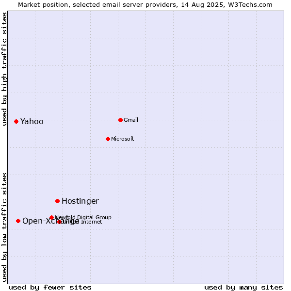 Market position of Hostinger vs. Open-Xchange vs. Yahoo