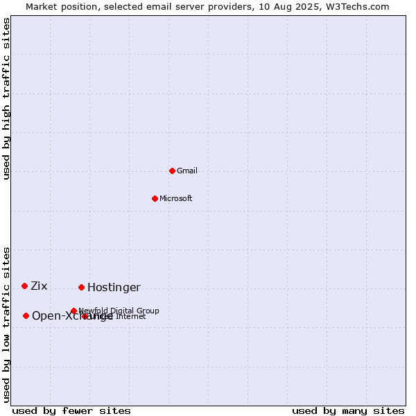 Market position of Hostinger vs. Open-Xchange vs. Zix