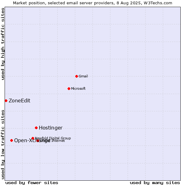 Market position of Hostinger vs. Open-Xchange vs. ZoneEdit