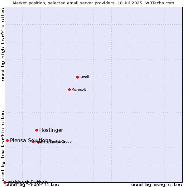 Market position of Hostinger vs. Piensa Solutions vs. Webhost Python