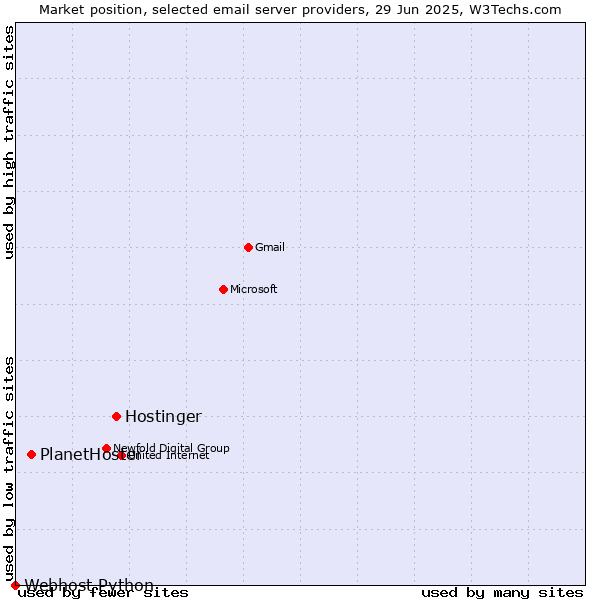 Market position of Hostinger vs. PlanetHoster vs. Webhost Python