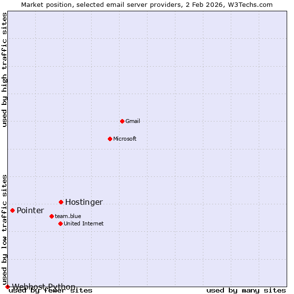 Market position of Hostinger vs. Pointer vs. Webhost Python