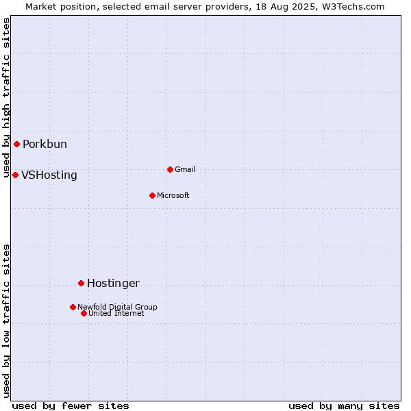 Market position of Hostinger vs. Porkbun vs. VSHosting