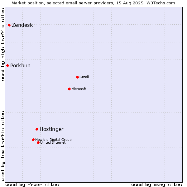 Market position of Hostinger vs. Zendesk vs. Porkbun