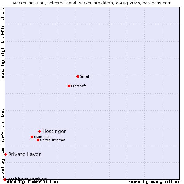 Market position of Hostinger vs. Private Layer vs. Webhost Python