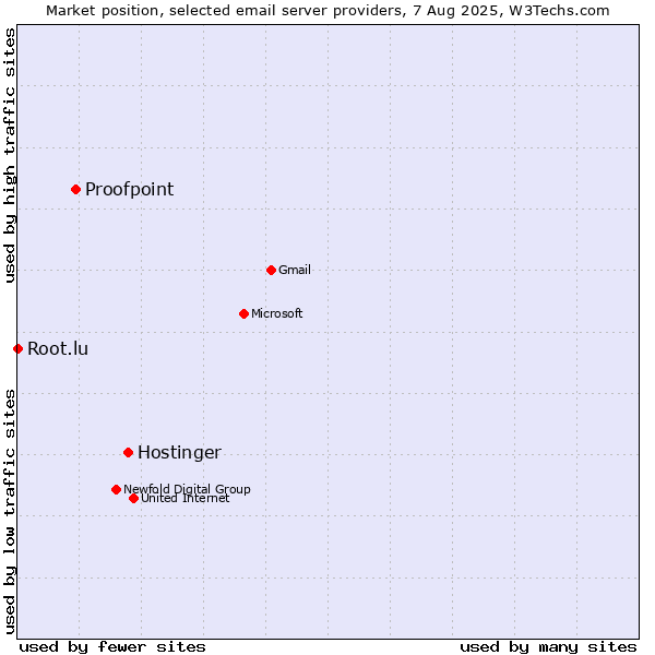 Market position of Hostinger vs. Proofpoint vs. Root.lu
