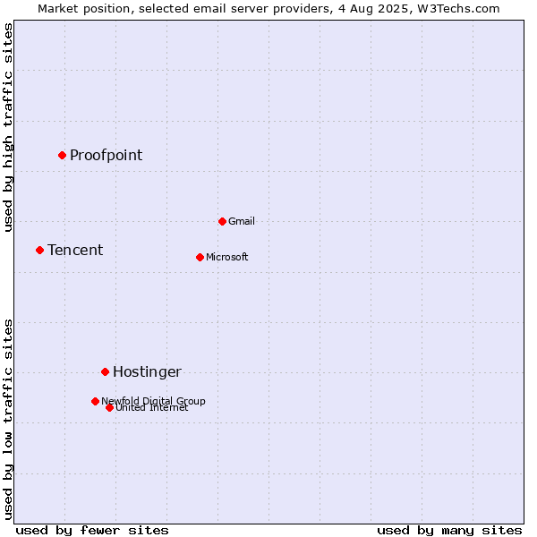 Market position of Hostinger vs. Proofpoint vs. Tencent