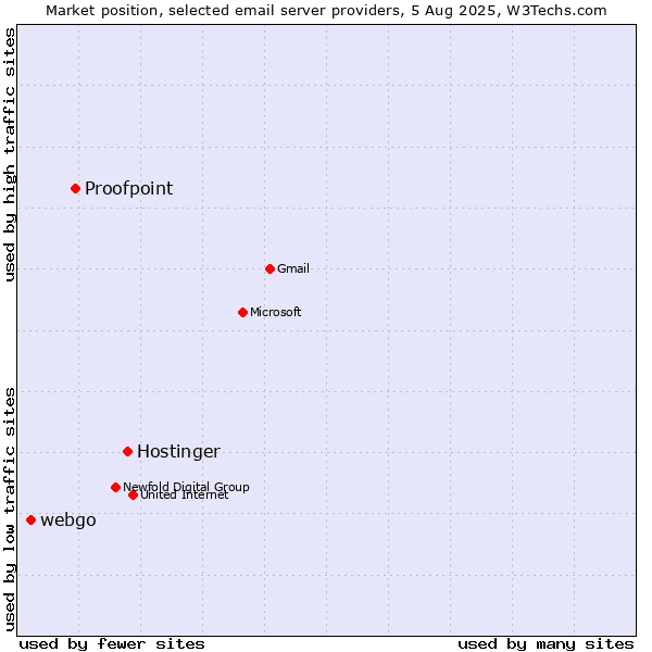 Market position of Hostinger vs. Proofpoint vs. webgo