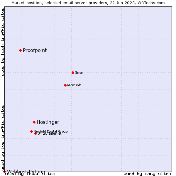 Market position of Hostinger vs. Proofpoint vs. Webhost Python
