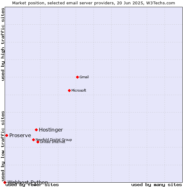 Market position of Hostinger vs. Proserve vs. Webhost Python