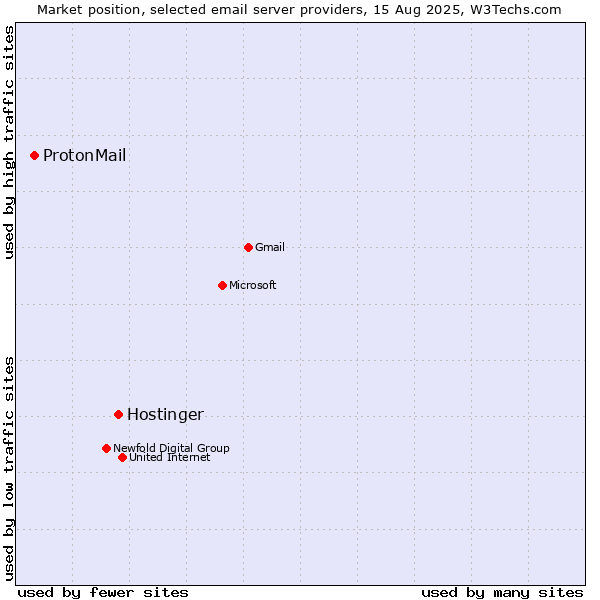 Market position of Hostinger vs. ProtonMail