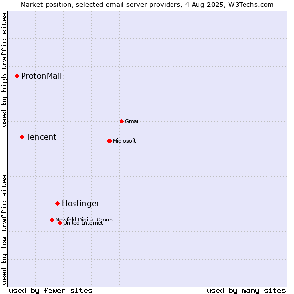 Market position of Hostinger vs. Tencent vs. ProtonMail