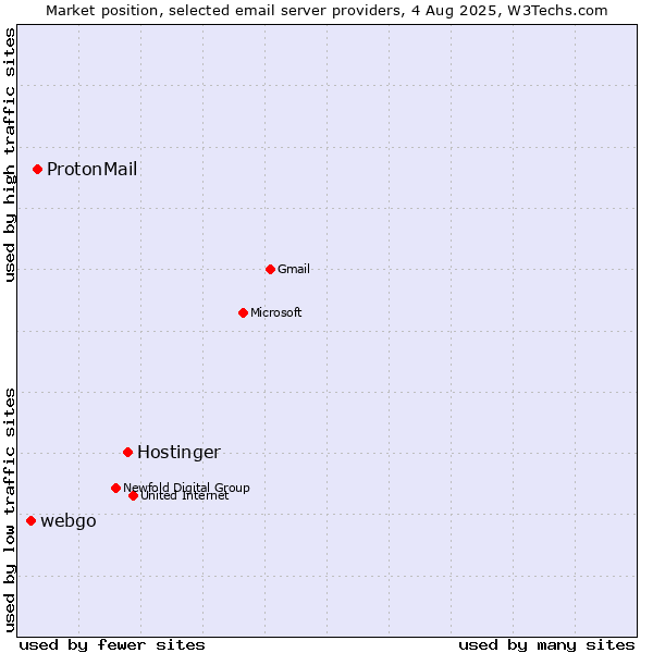 Market position of Hostinger vs. ProtonMail vs. webgo
