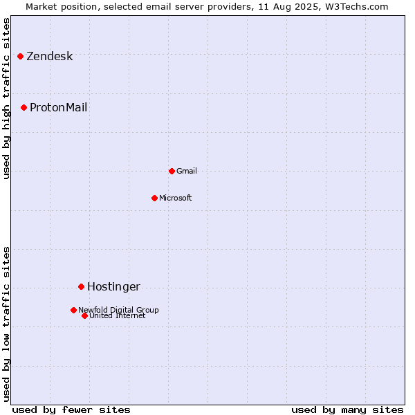 Market position of Hostinger vs. ProtonMail vs. Zendesk