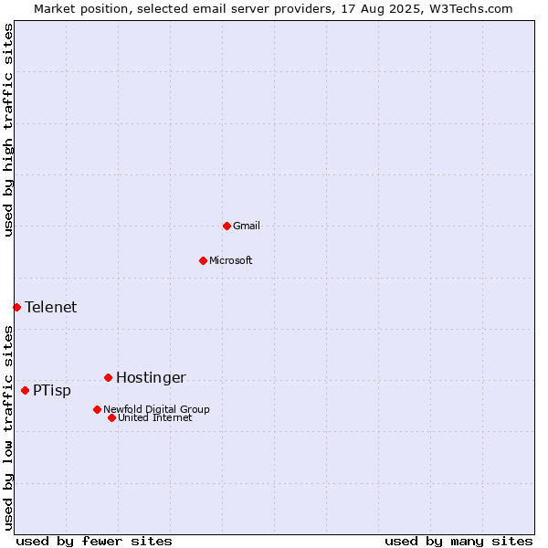 Market position of Hostinger vs. PTisp vs. Telenet